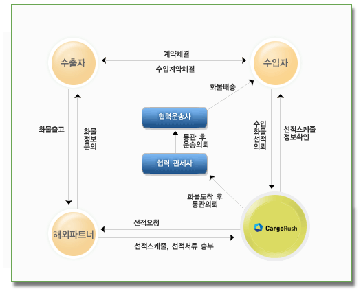 포워딩