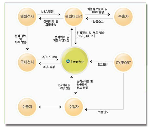 포워딩